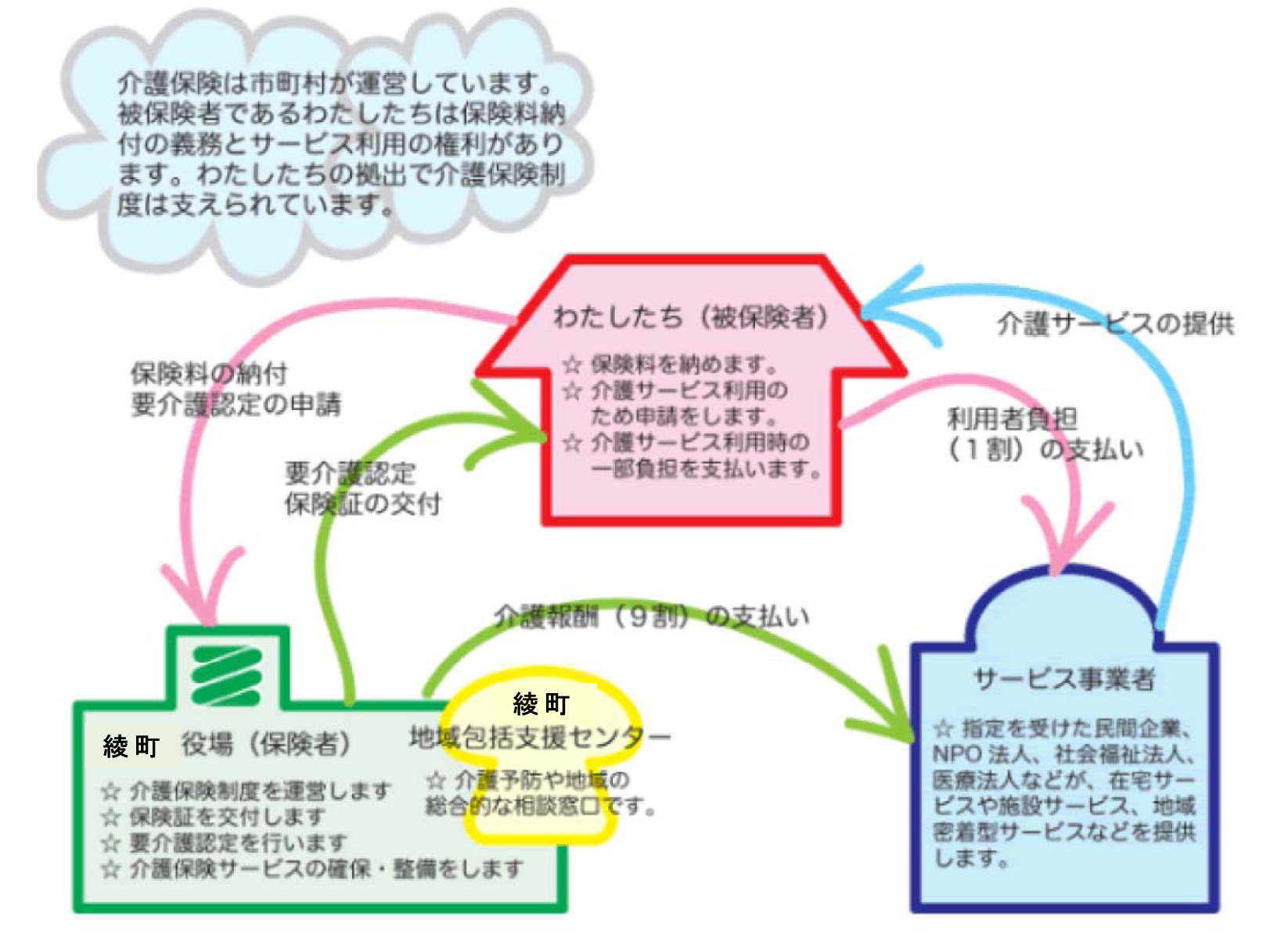 介護保険制度の図の画像