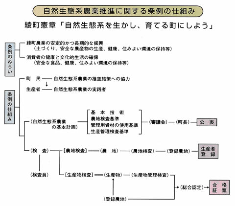 自然生態系農業推進に関する条例の仕組みの画像