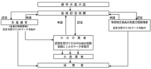 有機農産物等の認証システムの図の画像