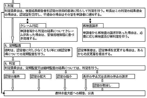 有機認証を受けるための実施手順の画像2