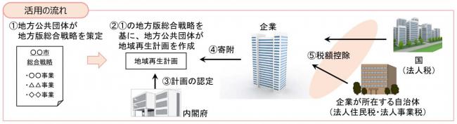 活用の流れ