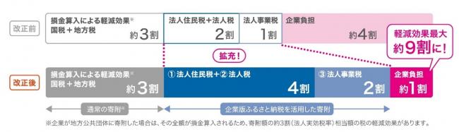 税目ごとの特例措置