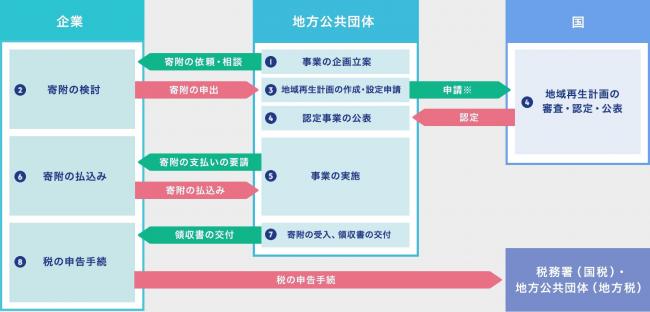 企業版ふるさと納税の流れ