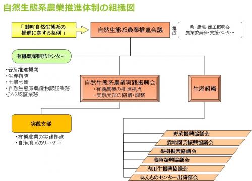 組織図