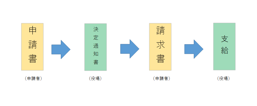 手続きの流れ