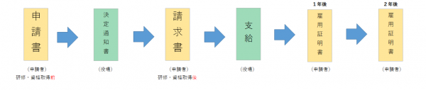 手続きの流れ