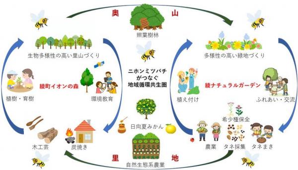 植栽の循環図